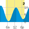Bar Harbor tide chart for Tuesday, June 2, 2026