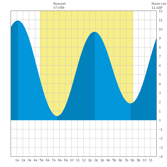 Bar Harbor tide chart for Wednesday, June 3, 2026