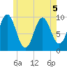 Bar Harbor tide chart for Friday, June 5, 2026