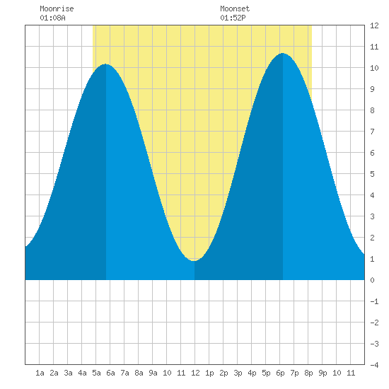 Bar Harbor tide chart for Tuesday, June 9, 2026