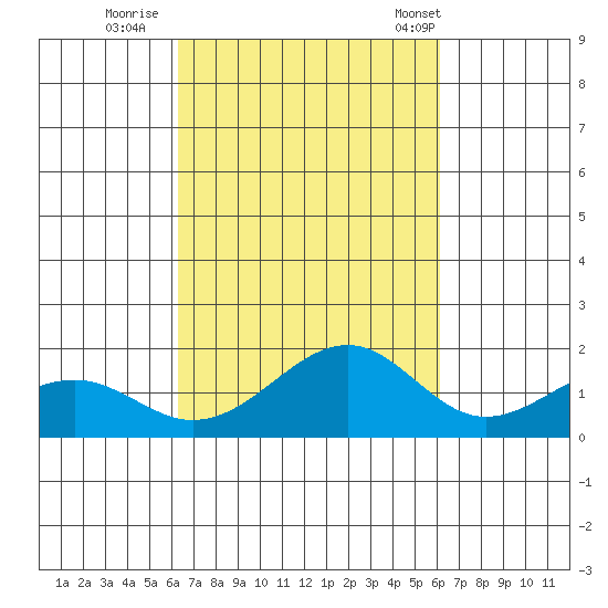 Lahaina tide chart for Tuesday, October 10, 2023