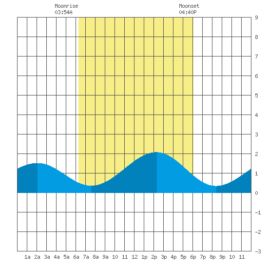 Lahaina tide chart for Wednesday, October 11, 2023