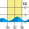 Lahaina tide chart for Wednesday, October 11, 2023