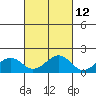 Lahaina tide chart for Thursday, October 12, 2023
