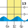 Lahaina tide chart for Friday, October 13, 2023