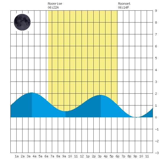 Lahaina tide chart for Saturday, October 14, 2023