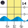 Lahaina tide chart for Saturday, October 14, 2023