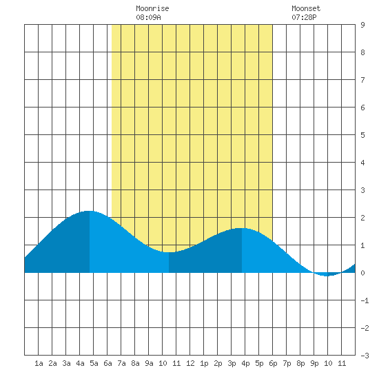 Lahaina tide chart for Monday, October 16, 2023