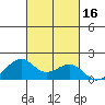 Lahaina tide chart for Monday, October 16, 2023
