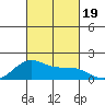 Lahaina tide chart for Thursday, October 19, 2023