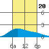 Lahaina tide chart for Friday, October 20, 2023