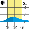 Lahaina tide chart for Saturday, October 21, 2023