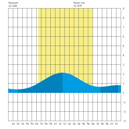 Lahaina tide chart for Sunday, October 22, 2023