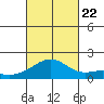 Lahaina tide chart for Sunday, October 22, 2023