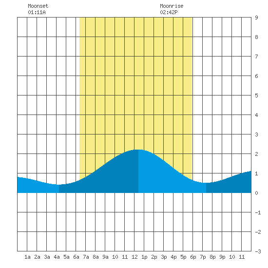 Lahaina tide chart for Monday, October 23, 2023