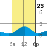 Lahaina tide chart for Monday, October 23, 2023