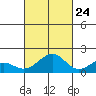 Lahaina tide chart for Tuesday, October 24, 2023