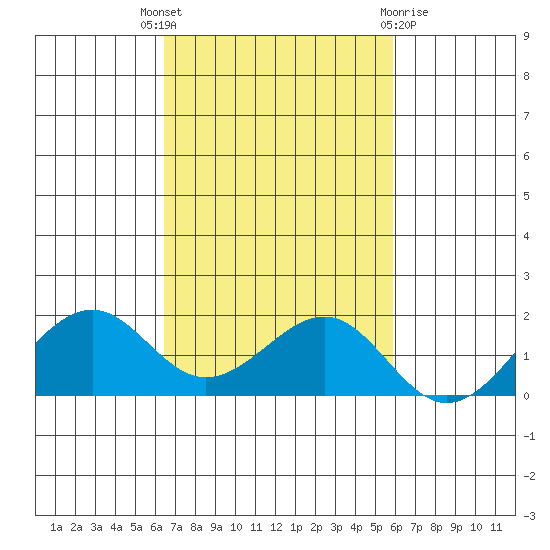 Lahaina tide chart for Friday, October 27, 2023