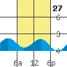 Lahaina tide chart for Friday, October 27, 2023
