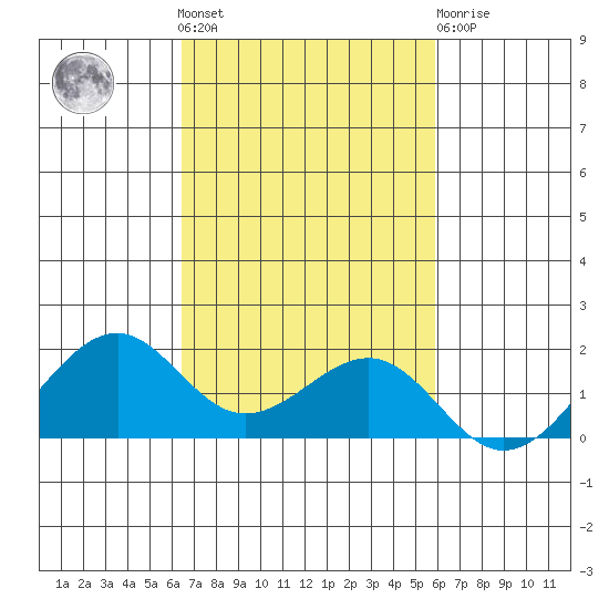 Lahaina tide chart for Saturday, October 28, 2023