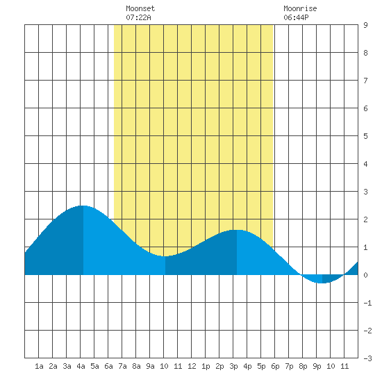 Lahaina tide chart for Sunday, October 29, 2023