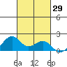 Lahaina tide chart for Sunday, October 29, 2023