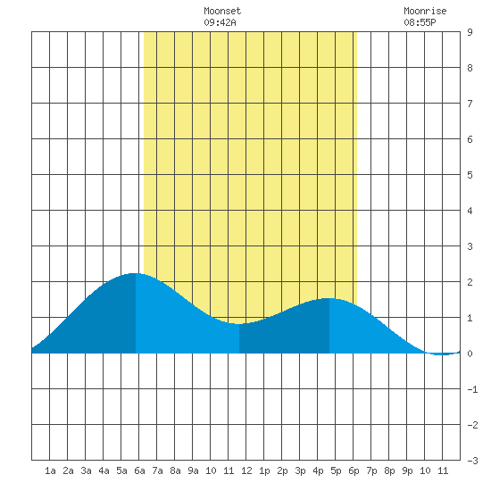 Lahaina tide chart for Monday, October 2, 2023