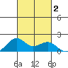 Lahaina tide chart for Monday, October 2, 2023