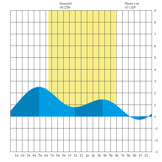 Lahaina tide chart for Monday, October 30, 2023
