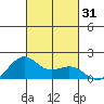 Lahaina tide chart for Tuesday, October 31, 2023