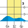 Lahaina tide chart for Tuesday, October 3, 2023
