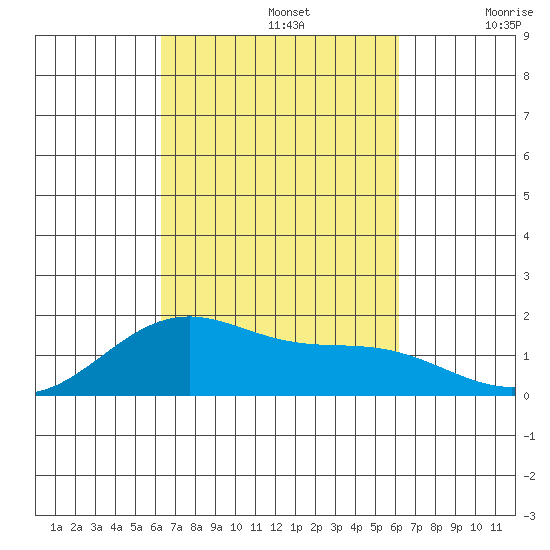 Lahaina tide chart for Wednesday, October 4, 2023