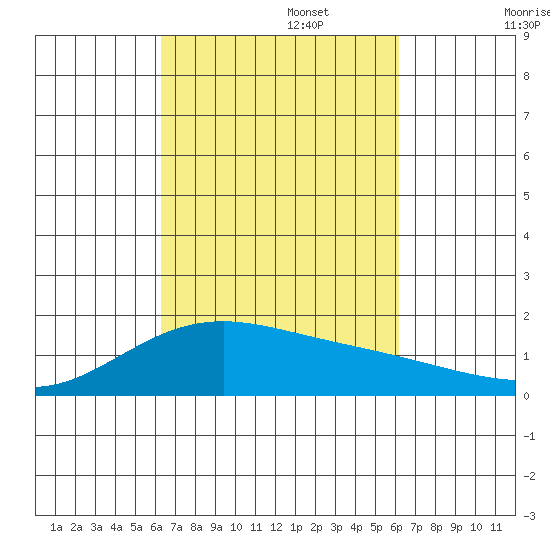 Lahaina tide chart for Thursday, October 5, 2023