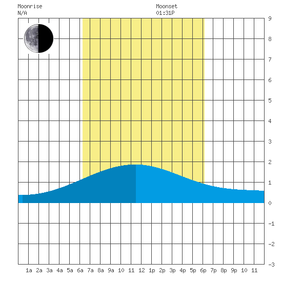 Lahaina tide chart for Friday, October 6, 2023