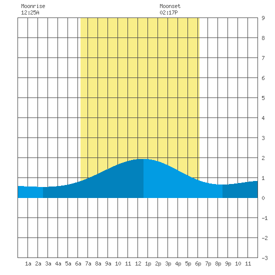 Lahaina tide chart for Saturday, October 7, 2023