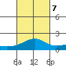 Lahaina tide chart for Saturday, October 7, 2023