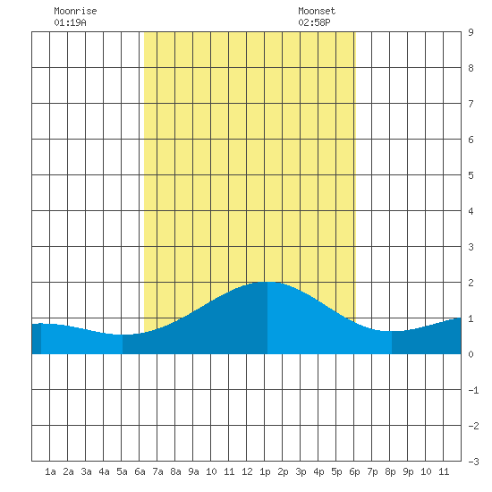 Lahaina tide chart for Sunday, October 8, 2023