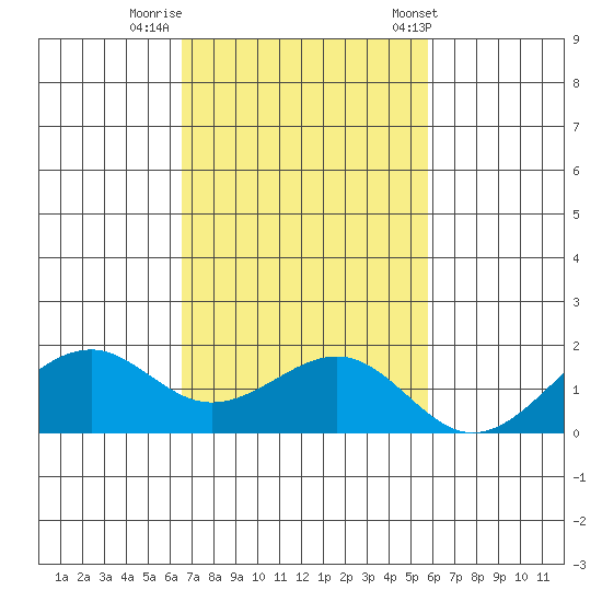 Lahaina tide chart for Friday, November 10, 2023