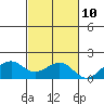 Lahaina tide chart for Friday, November 10, 2023