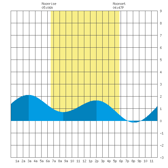 Lahaina tide chart for Saturday, November 11, 2023