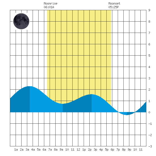 Lahaina tide chart for Sunday, November 12, 2023