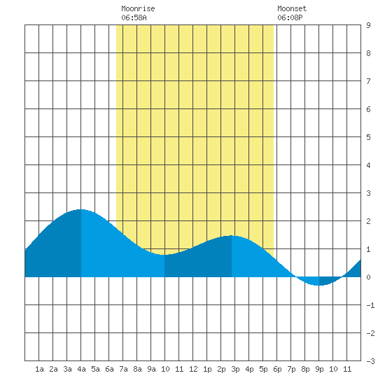Lahaina tide chart for Monday, November 13, 2023