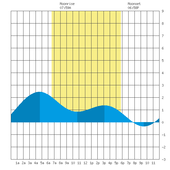 Lahaina tide chart for Tuesday, November 14, 2023