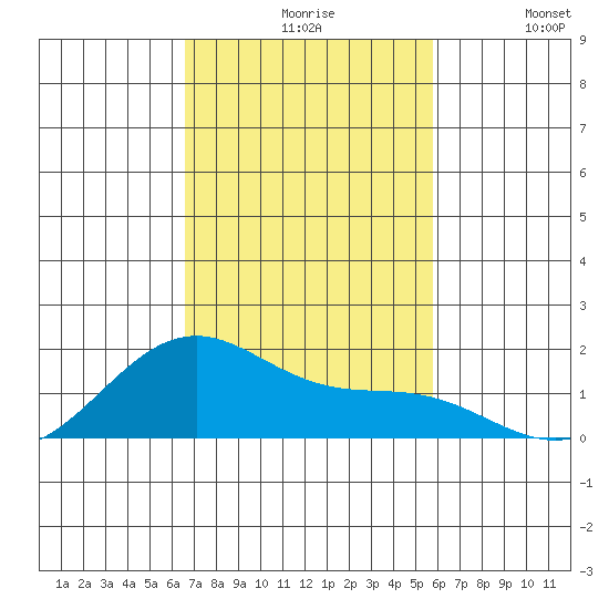 Lahaina tide chart for Friday, November 17, 2023