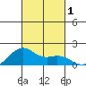 Lahaina tide chart for Wednesday, November 1, 2023