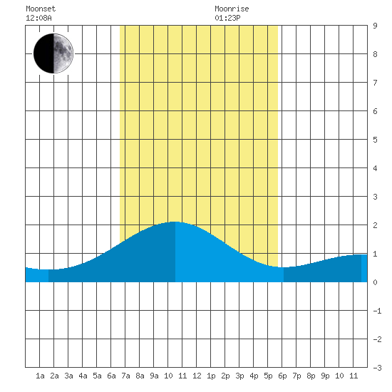 Lahaina tide chart for Monday, November 20, 2023