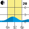 Lahaina tide chart for Monday, November 20, 2023