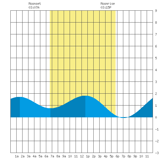 Lahaina tide chart for Thursday, November 23, 2023