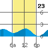 Lahaina tide chart for Thursday, November 23, 2023