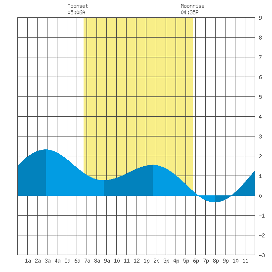 Lahaina tide chart for Saturday, November 25, 2023
